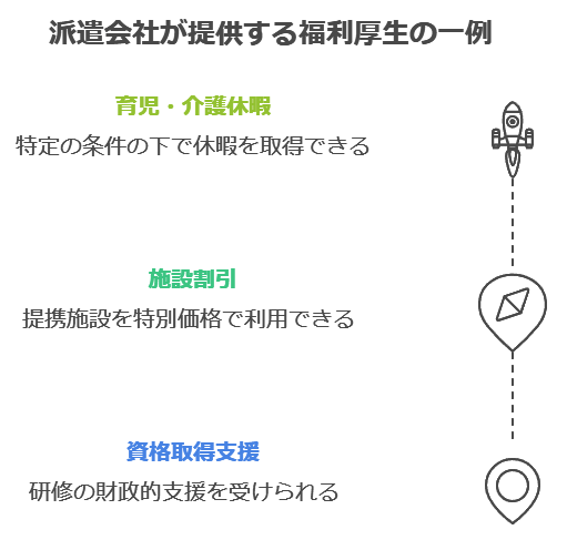 派遣会社の福利厚生に関する図解