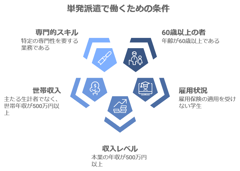 単発派遣で働くための条件に関する図解