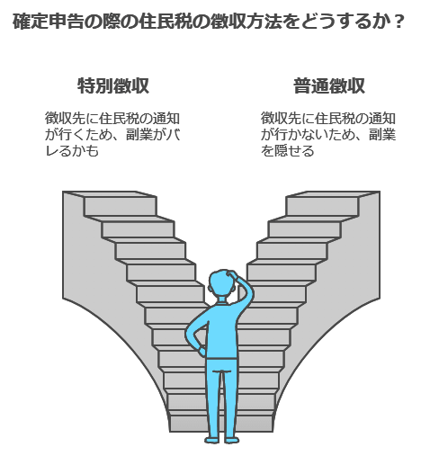 確定申告の徴収方法