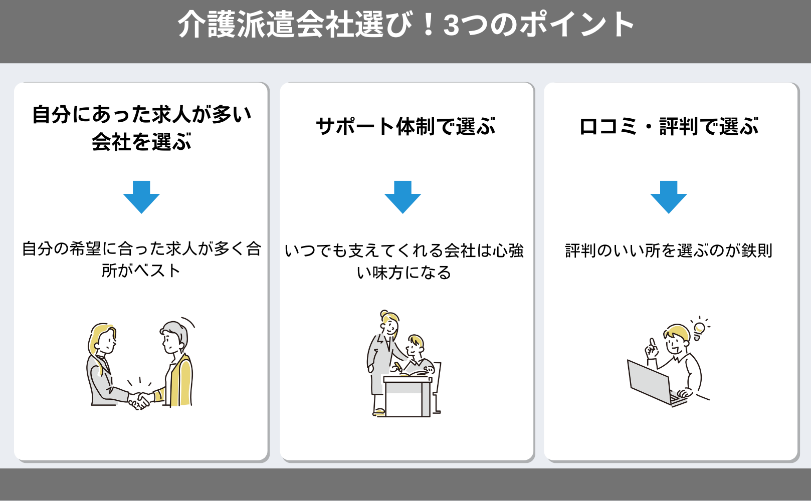 介護派遣会社選びについての図解